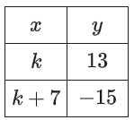 The solution of concept explanations of Algebra, Linear equations in two variables