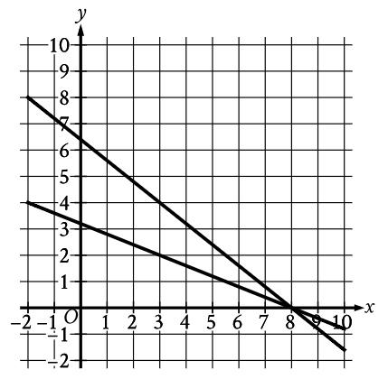 SAT 2025 Math question of Algebra: Systems of two linear equations in two variables