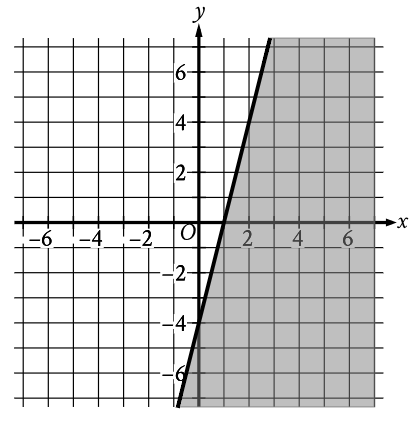 Learn Linear inequalities in one or two variables in Math for SAT Preparation
