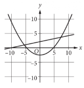 Simple tricks to solve all math problems - Learn Nonlinear equations in one variable and systems of equations in two variables for SAT
