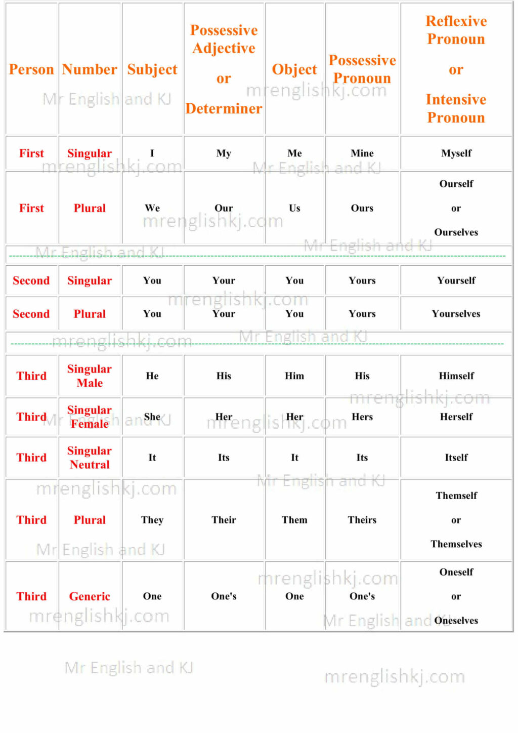 Pronoun - Chart of Pronoun > Parts of Speech > Mr English and KJ