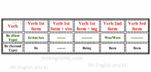 Be forms - Is, am, are, was, were, been, being, be