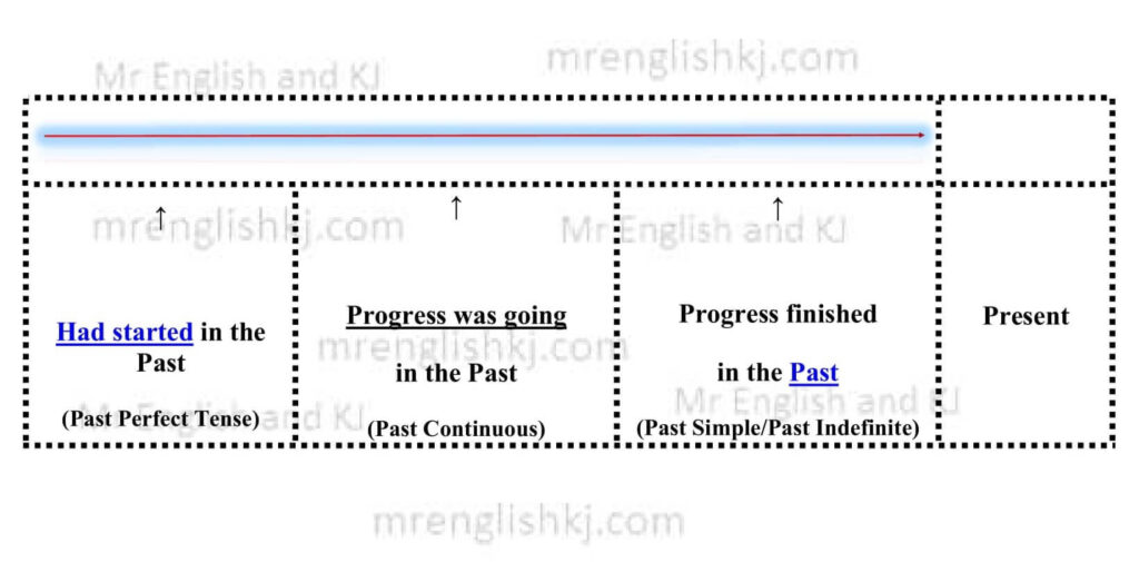 Past Tense||Past Perfect||Past Continuous||Past Simple||Present