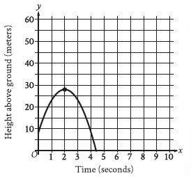 SAT Math Problem solving free preparation and answers