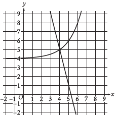 Advanced Math of the SAT step-by-step solutions