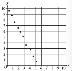 Math problem scatterplot and learn SAT Math