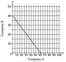 SAT Math problem solving and solutions with free explanation