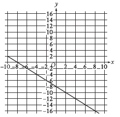 SAT Math Questions and tests