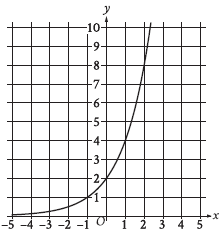 Learn and practice making and understanding of graph