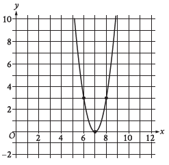 Learn and take free lessons of Graph and sat math