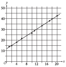 Learn Graph for the SAT Tests and free Math lessons