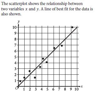 Learn and practice Graph for free and take the SAT Math Tests