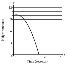 Learn how to understand graphs and take SAT Math tests