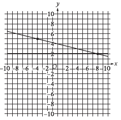 Learn to make graph and understand for the SAT Math Test