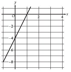 Learn graph and prepare for the SAT Tests