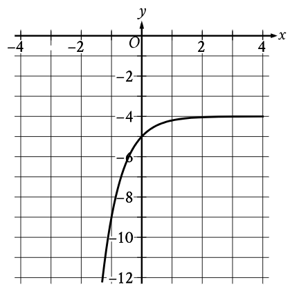 Prepare for the sat math for free and improve your math graph skills