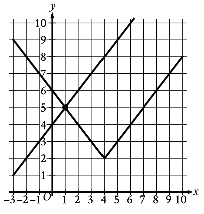 Learn to solve graphs in SAT math for free - practice SAT exam